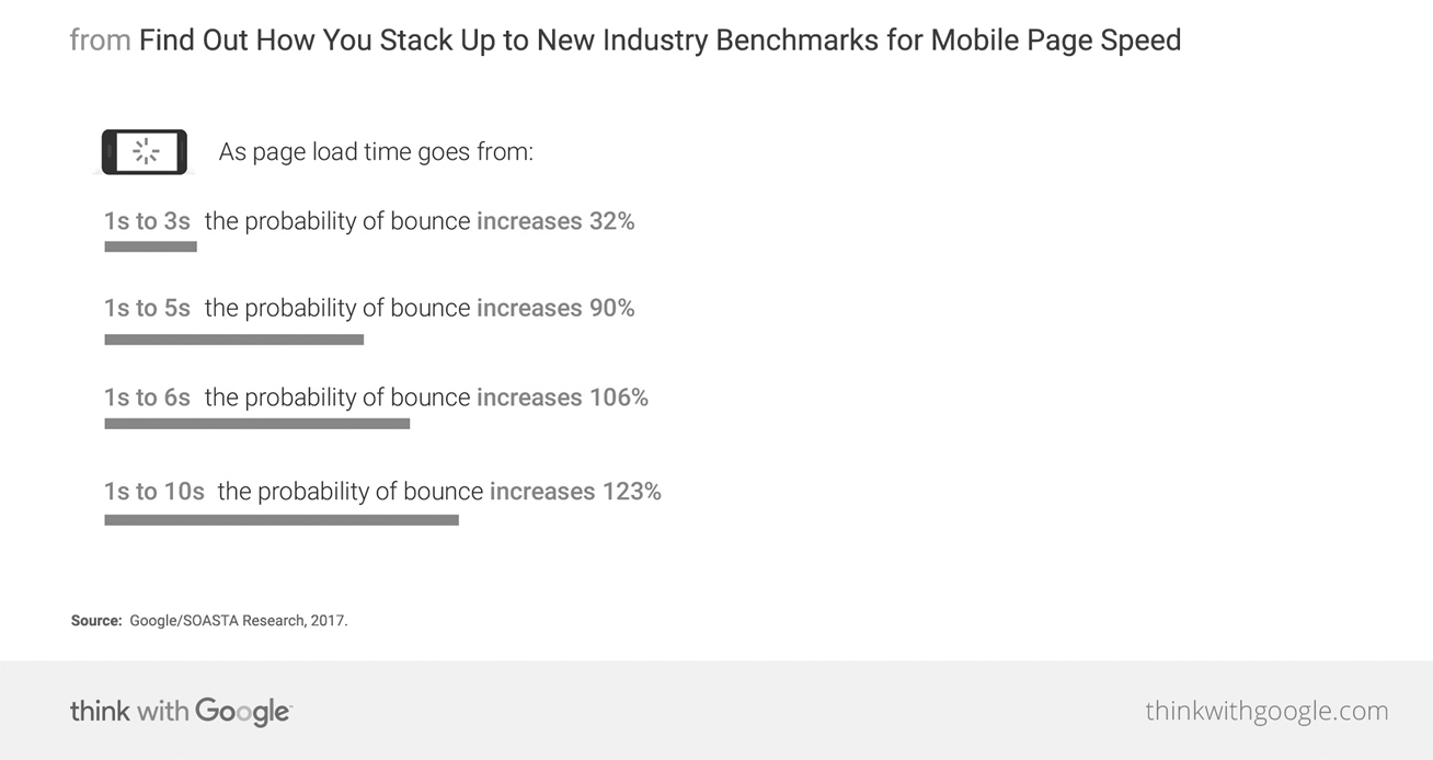 Bounce rate vs load speed info graphic